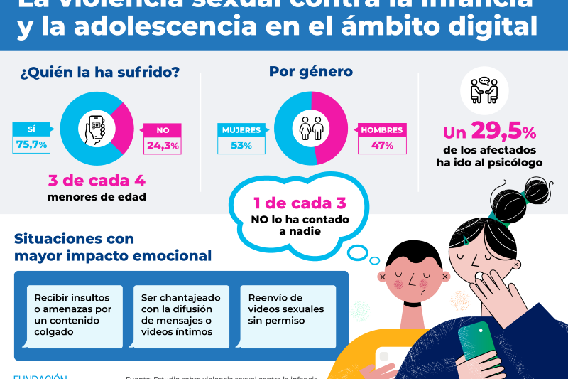 Tres de cada cuatro menores de edad han sufrido algún episodio de violencia sexual en el ámbito digital
